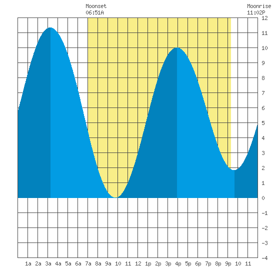 Seal Bay tide chart for Sunday, April 13, 2025
