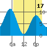 Seal Bay tide chart for Thursday, April 17, 2025
