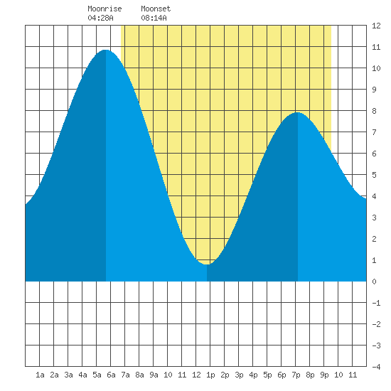 Seal Bay tide chart for Friday, April 18, 2025