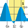 Seal Bay tide chart for Tuesday, April 1, 2025