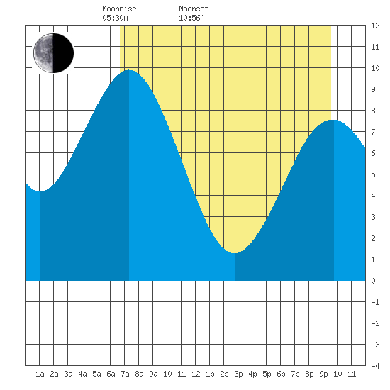 Seal Bay tide chart for Sunday, April 20, 2025