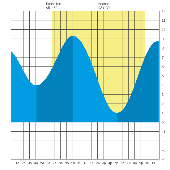 Seal Bay tide chart for Tuesday, April 22, 2025