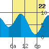Seal Bay tide chart for Tuesday, April 22, 2025