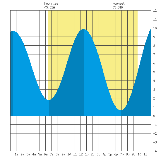 Seal Bay tide chart for Thursday, April 24, 2025
