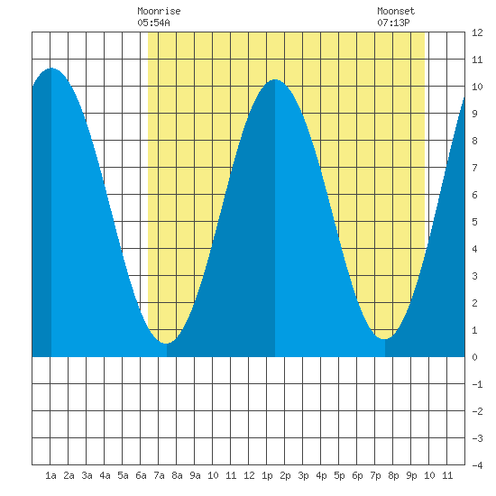 Seal Bay tide chart for Friday, April 25, 2025