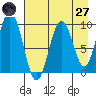Seal Bay tide chart for Sunday, April 27, 2025