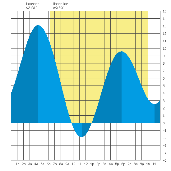 Seal Bay tide chart for Wednesday, April 30, 2025