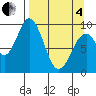Seal Bay tide chart for Friday, April 4, 2025