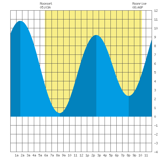 Seal Bay tide chart for Saturday, May 10, 2025