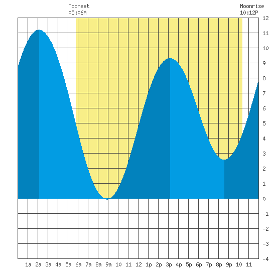 Seal Bay tide chart for Sunday, May 11, 2025