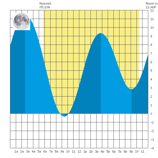 Seal Bay tide chart for Monday, May 12, 2025