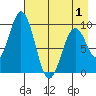 Seal Bay tide chart for Thursday, May 1, 2025