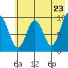 Seal Bay tide chart for Friday, May 23, 2025