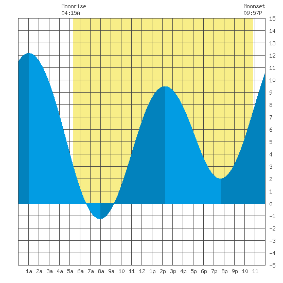 Seal Bay tide chart for Sunday, May 25, 2025
