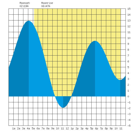Seal Bay tide chart for Thursday, May 29, 2025