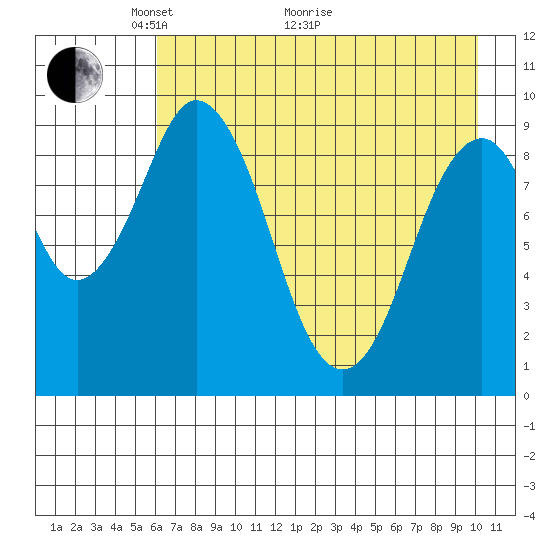 Seal Bay tide chart for Sunday, May 4, 2025
