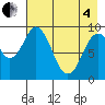 Seal Bay tide chart for Sunday, May 4, 2025