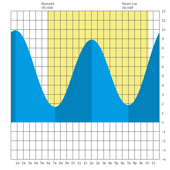 Seal Bay tide chart for Thursday, May 8, 2025