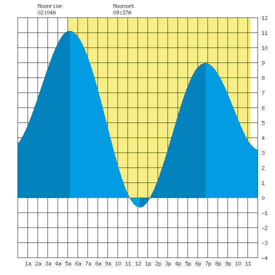Seal Bay tide chart for Sunday, June 15, 2025