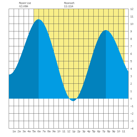 Seal Bay tide chart for Monday, June 16, 2025