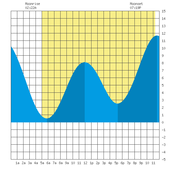 Seal Bay tide chart for Saturday, June 21, 2025