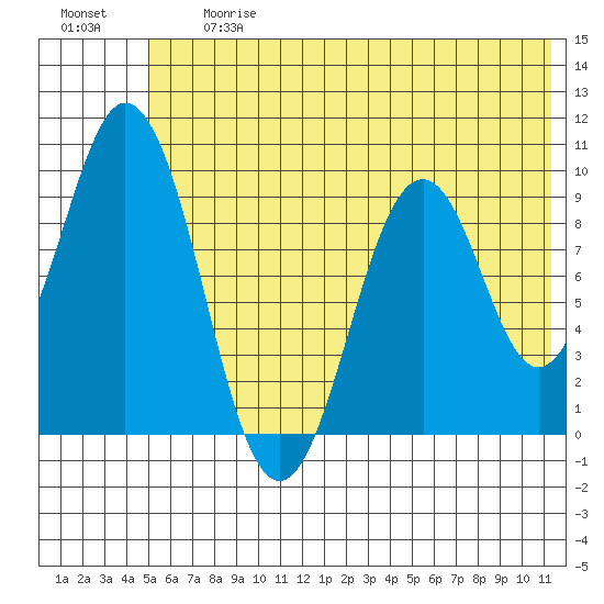 Seal Bay tide chart for Friday, June 27, 2025
