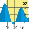 Seal Bay tide chart for Friday, June 27, 2025