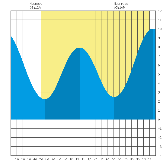 Seal Bay tide chart for Thursday, June 5, 2025