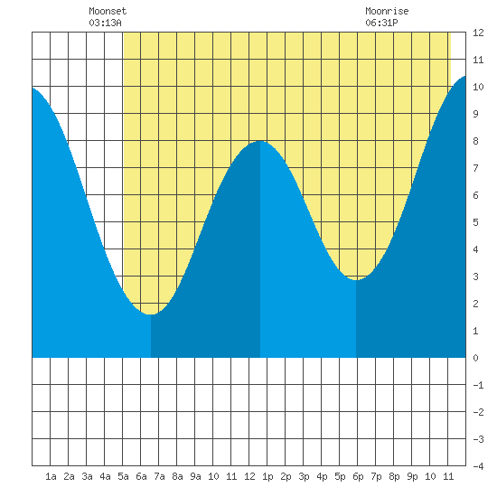 Seal Bay tide chart for Friday, June 6, 2025