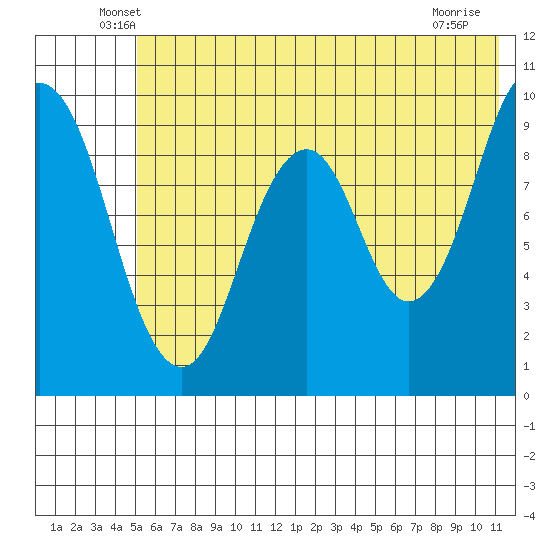 Seal Bay tide chart for Saturday, June 7, 2025