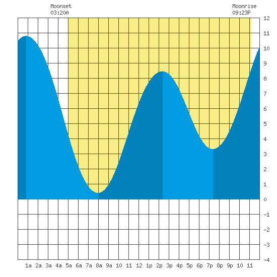 Seal Bay tide chart for Sunday, June 8, 2025