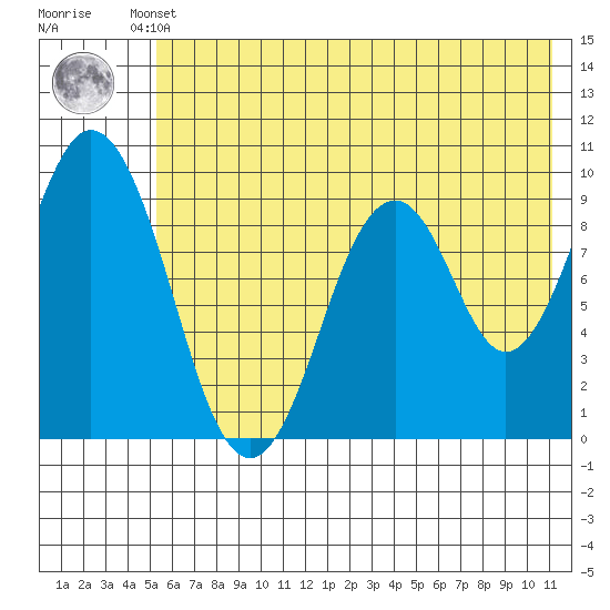Seal Bay tide chart for Thursday, July 10, 2025