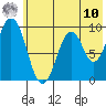 Seal Bay tide chart for Thursday, July 10, 2025