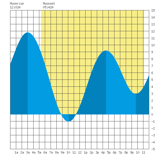 Seal Bay tide chart for Friday, July 11, 2025
