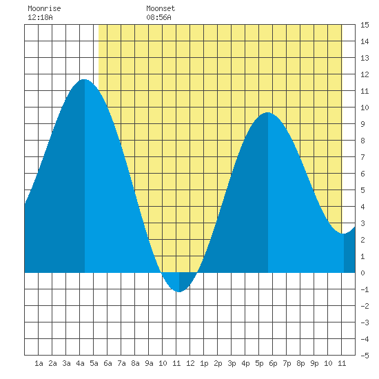 Seal Bay tide chart for Sunday, July 13, 2025