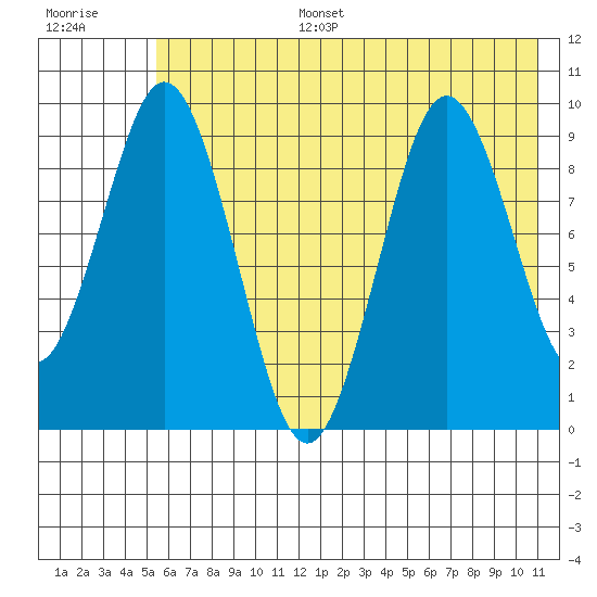 Seal Bay tide chart for Tuesday, July 15, 2025