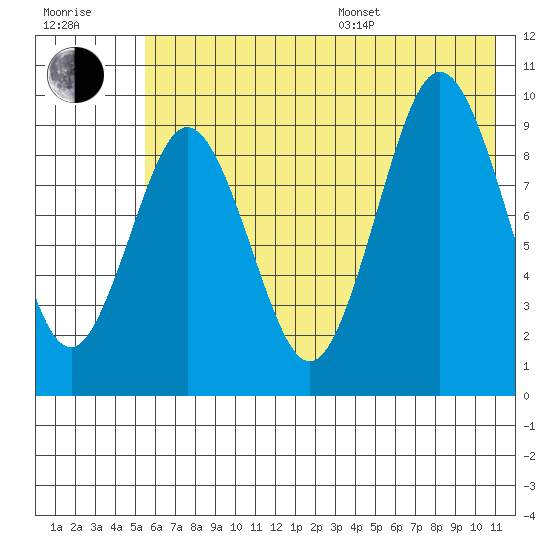 Seal Bay tide chart for Thursday, July 17, 2025