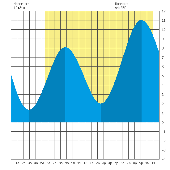 Seal Bay tide chart for Friday, July 18, 2025