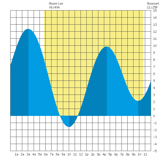 Seal Bay tide chart for Friday, July 25, 2025