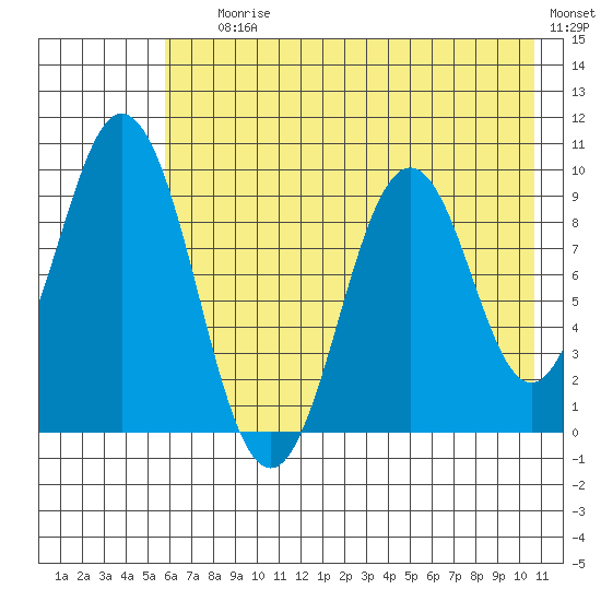 Seal Bay tide chart for Saturday, July 26, 2025