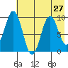 Seal Bay tide chart for Sunday, July 27, 2025