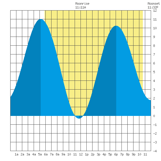 Seal Bay tide chart for Monday, July 28, 2025