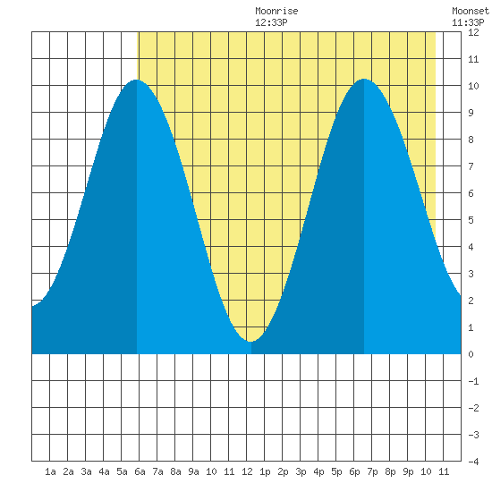 Seal Bay tide chart for Tuesday, July 29, 2025