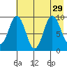 Seal Bay tide chart for Tuesday, July 29, 2025