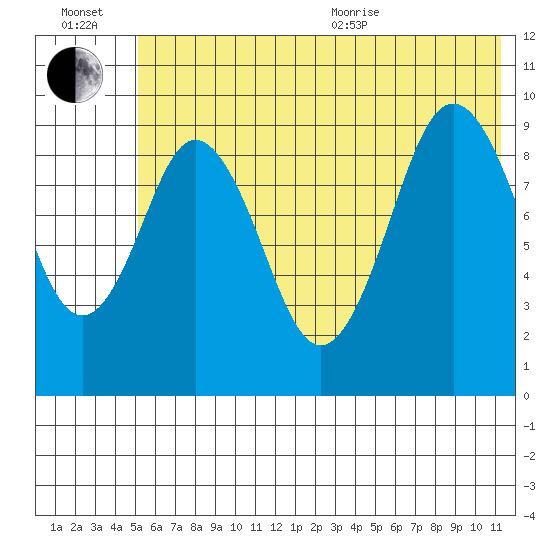 Seal Bay tide chart for Wednesday, July 2, 2025