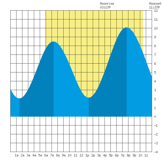 Seal Bay tide chart for Thursday, July 31, 2025