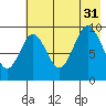 Seal Bay tide chart for Thursday, July 31, 2025