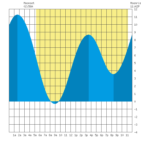 Seal Bay tide chart for Wednesday, July 9, 2025