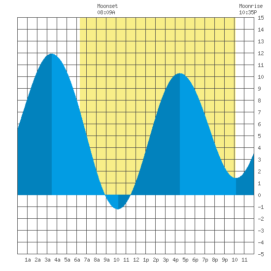 Seal Bay tide chart for Sunday, August 10, 2025