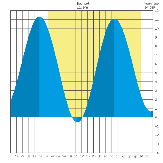 Seal Bay tide chart for Tuesday, August 12, 2025
